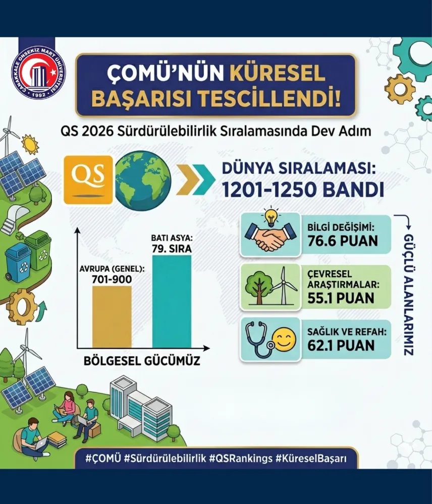 SÜRDÜRÜLEBİLİRLİK SIRALAMASINDA DEV ADIM